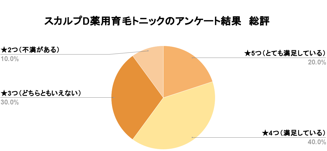 スカルプD薬用育毛トニックアンケート結果